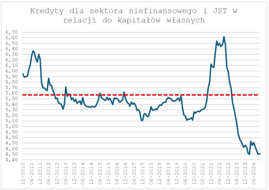 Kredyty dla sektora niefinansowego i JST w relacji do kapitalow wlasnych