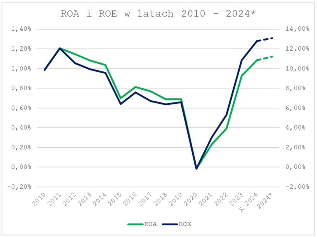 ROA i ROE w latach 2010 - 2024