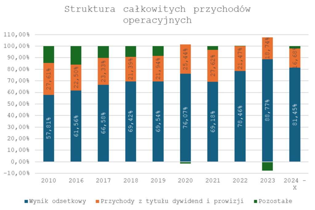 Struktura całkowitych przychodów operacyjnych