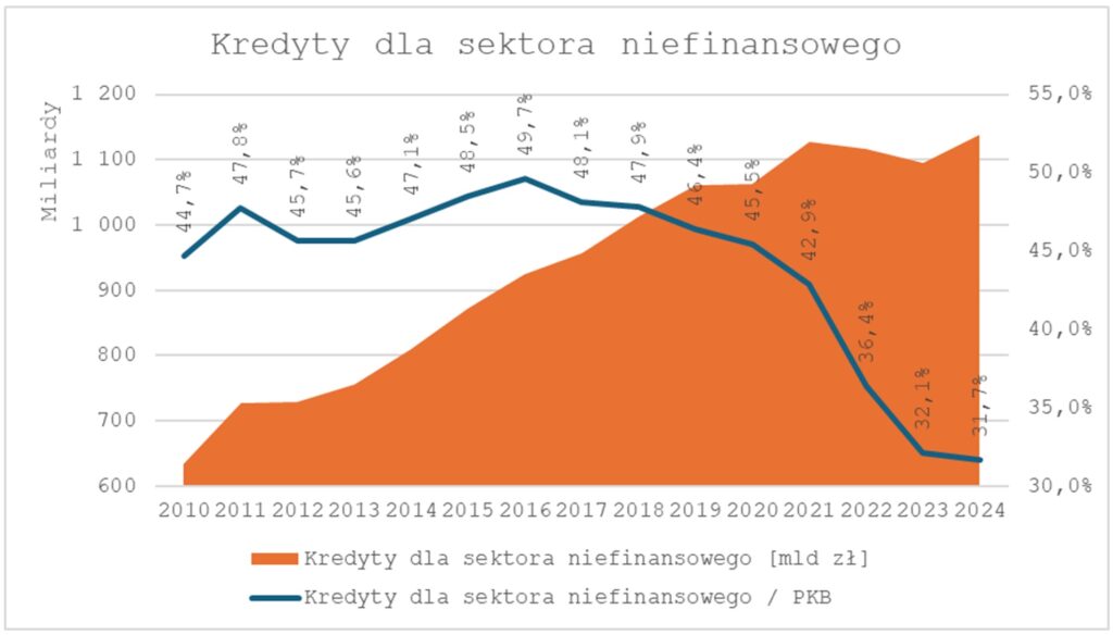 Kredyty dla sektora niefinansowego