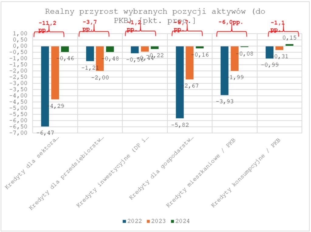 realny przyrost wybranych pozycji aktywow