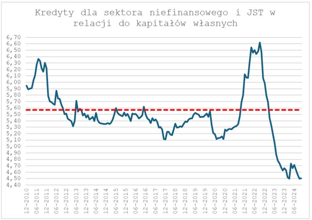 Kredyty dla sektora niefinansowego i JST w relacji do kapitalow wlasnych