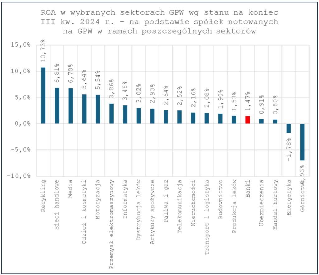 ROA w wybranych sektorach GPW wg stanu na koniec III kw. 2024 na podstawie spolek notowanych na GPW w ramach poszczegolnych sektorow