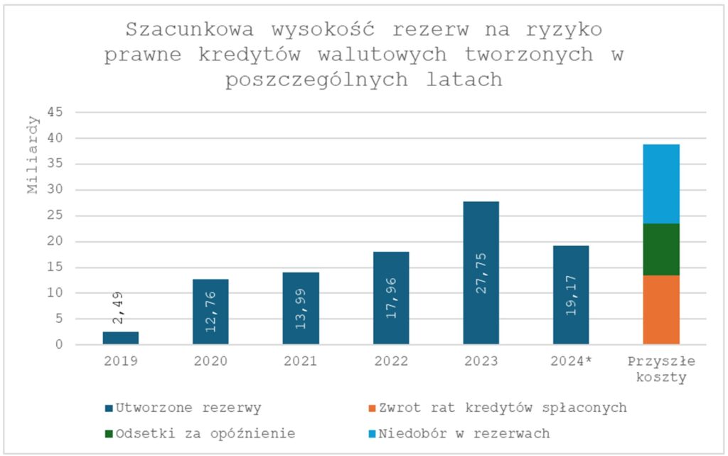 Szacunkowa wysokość rezerw na ryzyko prawne kredytów walutowych tworzonych w poszczególnych latach