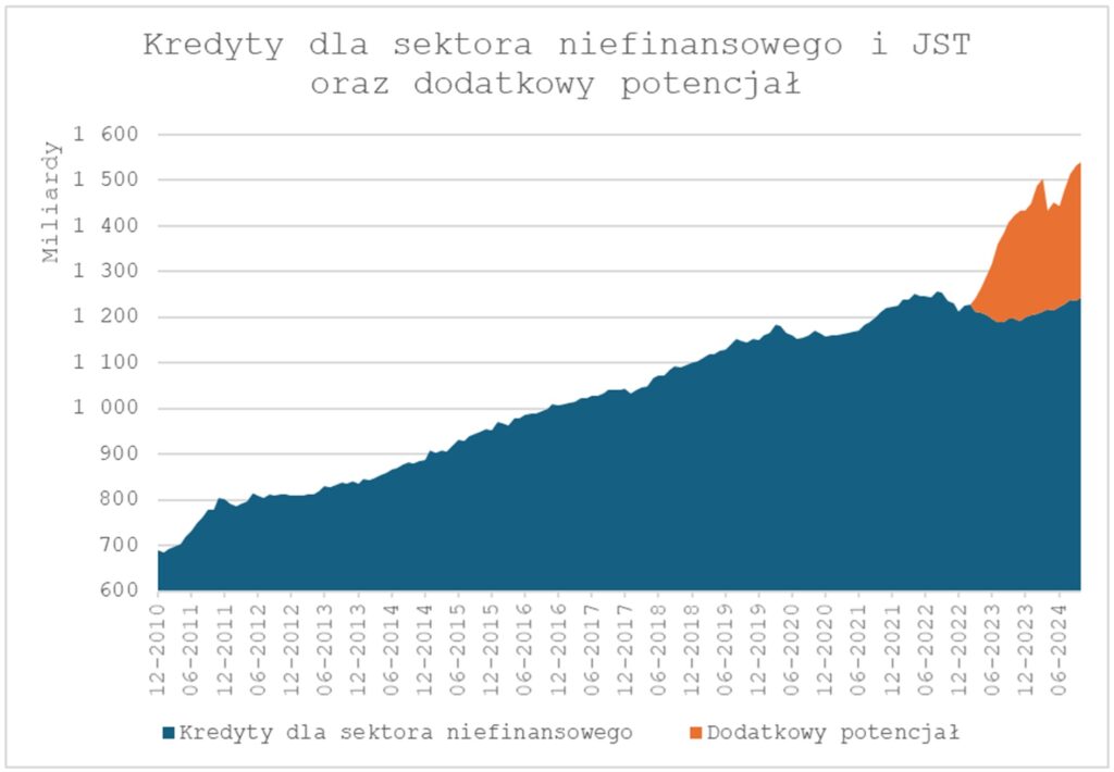 kredyty dla sektora niefinansowego i JST oraz dodatkowy potencjał