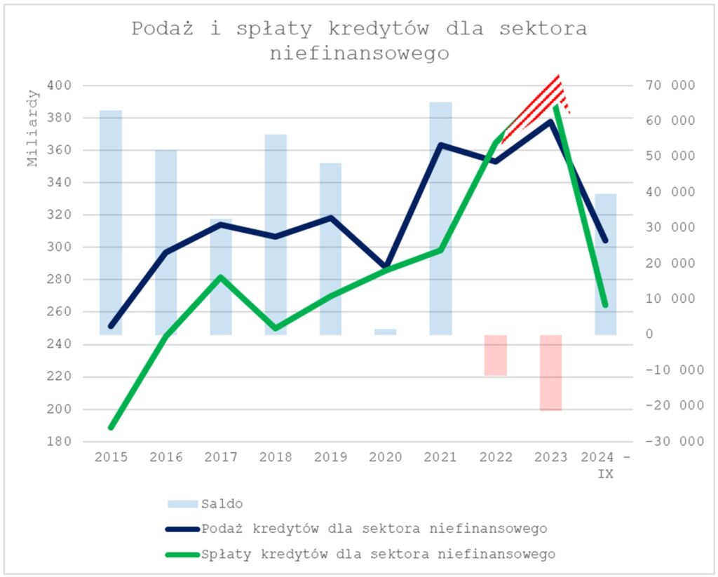 podaz i splaty kredytow dla sektora niefinansowego