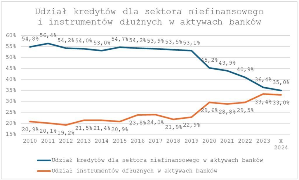 udział kredytow dla sektora niefinansowego i instrumentow dluznych w aktywach bankow